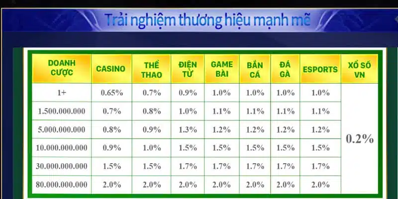 Hoàn trả mỗi ngày theo từng sản phẩm